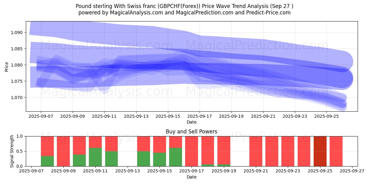  Pund sterling med schweizisk franc (GBPCHF(Forex)) Support and Resistance area (26 Sep) 