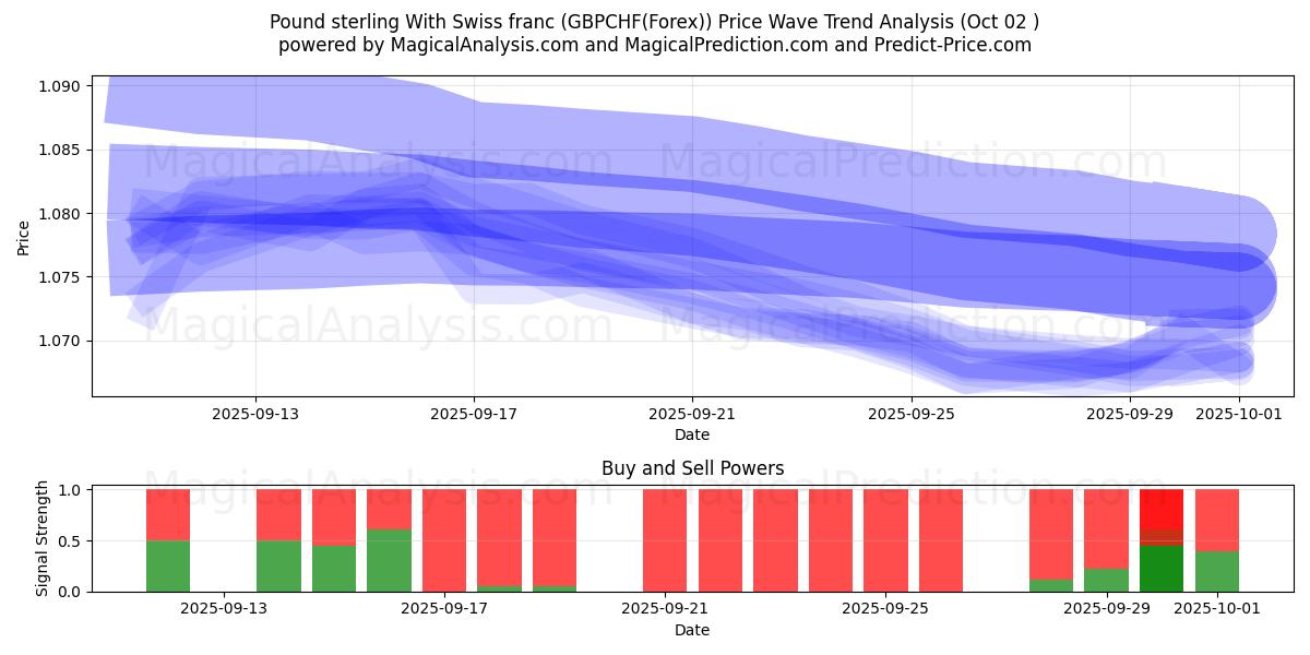  Pound sterling With Swiss franc (GBPCHF(Forex)) Support and Resistance area (01 Oct) 
