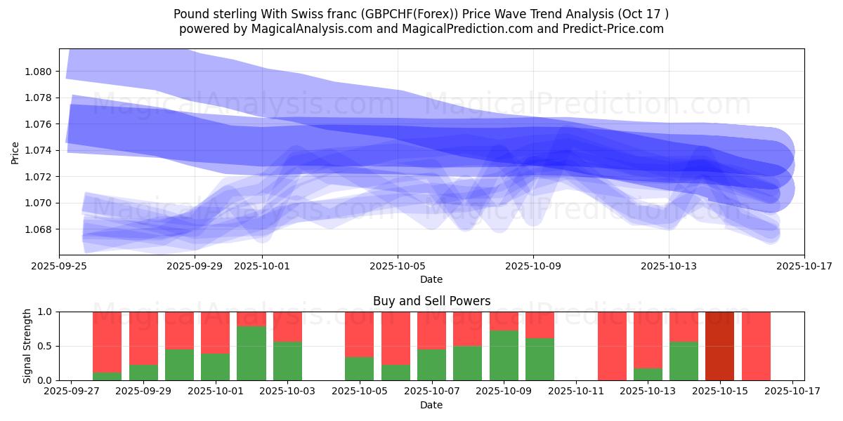 Pfund Sterling Mit Schweizer Franken (GBPCHF(Forex)) Support and Resistance area (16 Oct) Pfund Sterling Mit Schweizer Franken (GBPCHF(Forex)) Support and Resistance area (16 Oct)