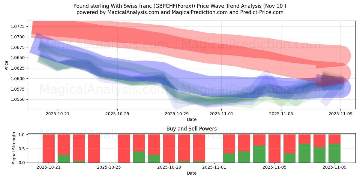  Pfund Sterling Mit Schweizer Franken (GBPCHF(Forex)) Support and Resistance area (10 Nov) 