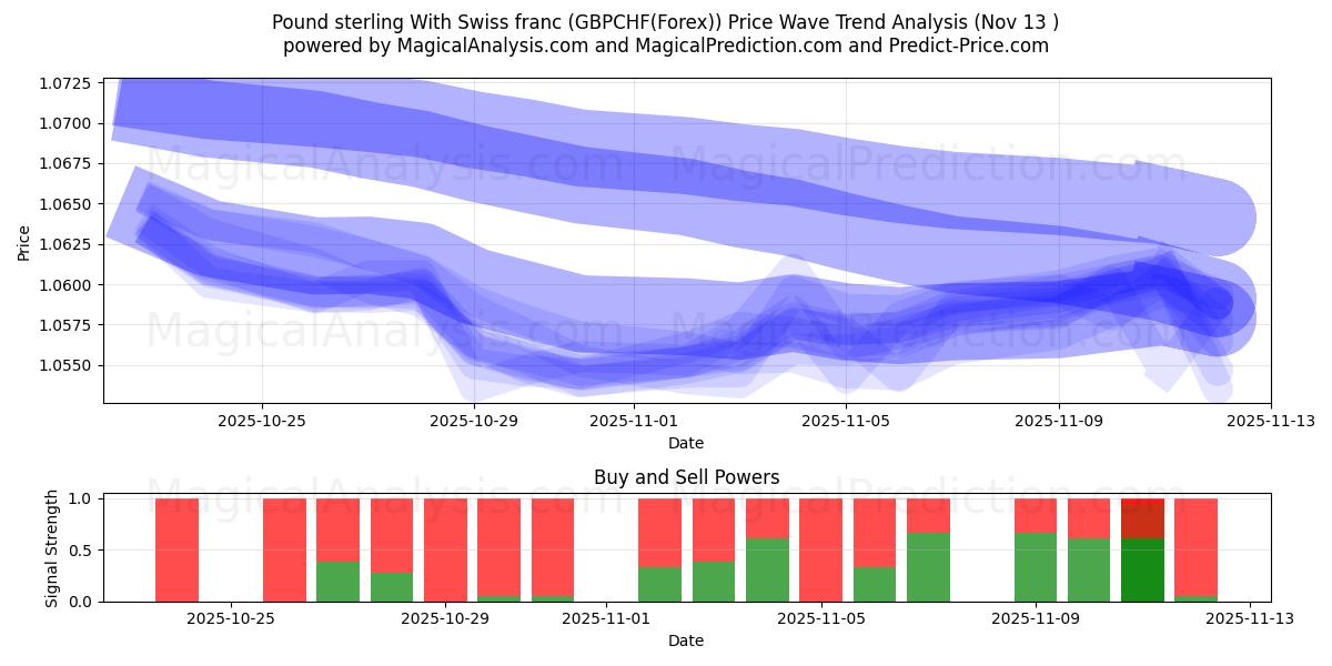  پوند استرلینگ با فرانک سوئیس (GBPCHF(Forex)) Support and Resistance area (12 Nov) 