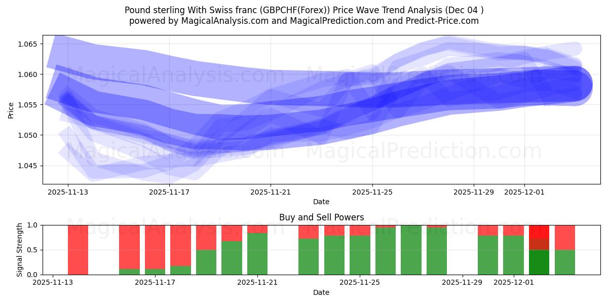  Livre sterling Avec franc suisse (GBPCHF(Forex)) Support and Resistance area (03 Dec) 