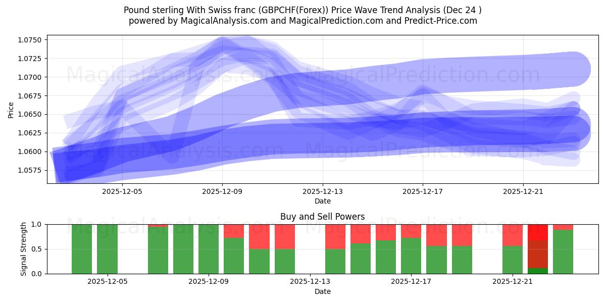  Pund sterling med schweizerfranc (GBPCHF(Forex)) Support and Resistance area (23 Dec) 