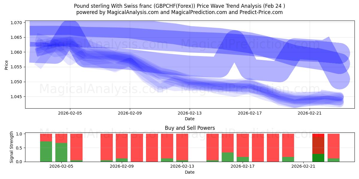 स्विस फ़्रैंक के साथ पाउंड स्टर्लिंग (GBPCHF(Forex)) Support and Resistance area (23 Feb) 