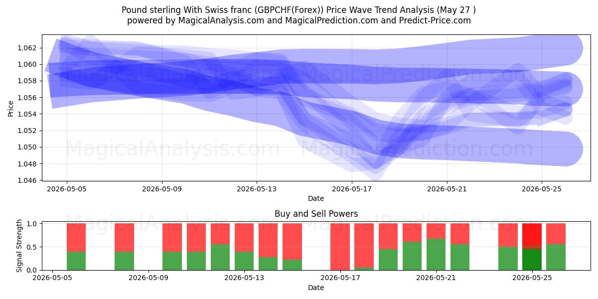  Pund sterling med sveitsiske franc (GBPCHF(Forex)) Support and Resistance area (26 May) 