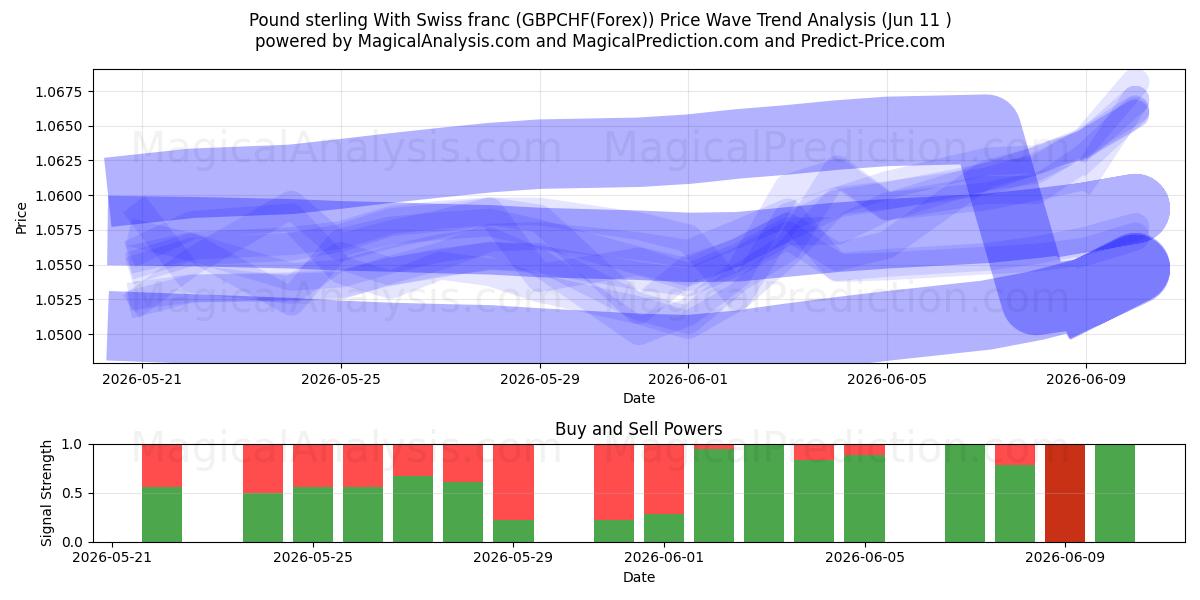  Livre sterling Avec franc suisse (GBPCHF(Forex)) Support and Resistance area (10 Jun) 
