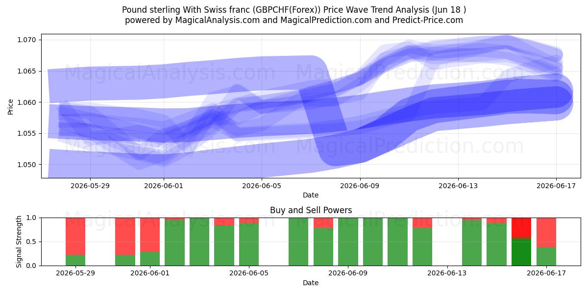  Фунт стерлингов и швейцарский франк (GBPCHF(Forex)) Support and Resistance area (17 Jun) 