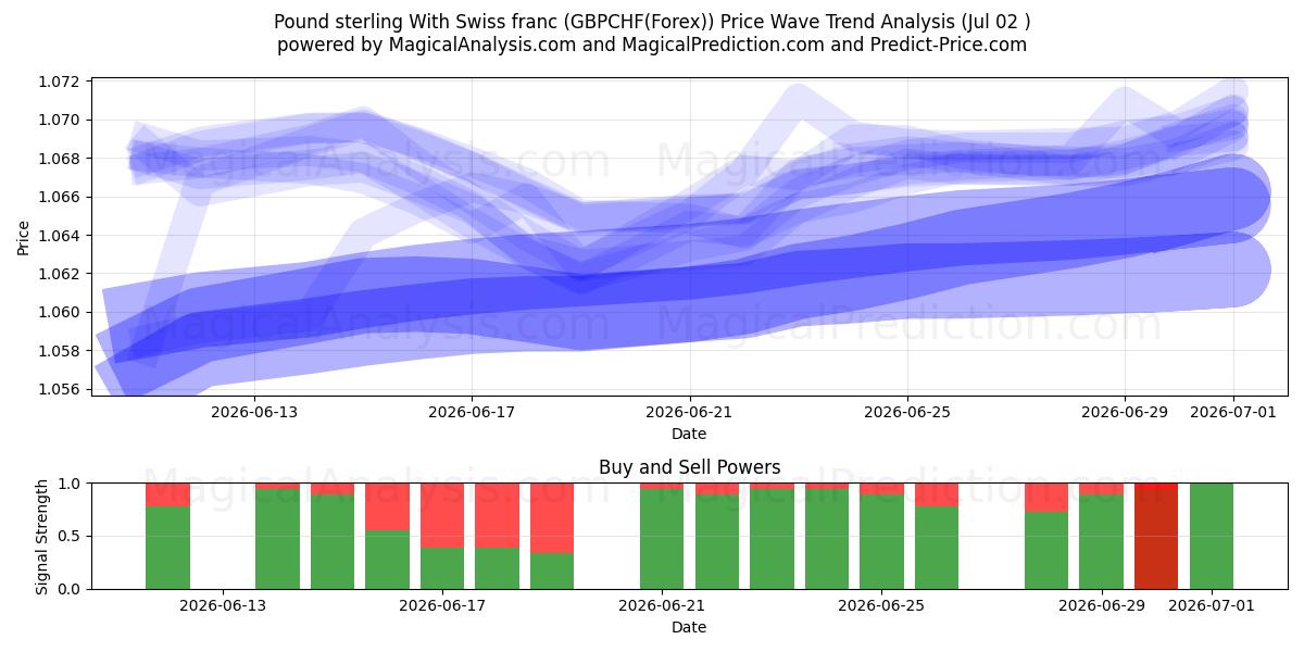  Pund sterling med sveitsiske franc (GBPCHF(Forex)) Support and Resistance area (01 Jul) 