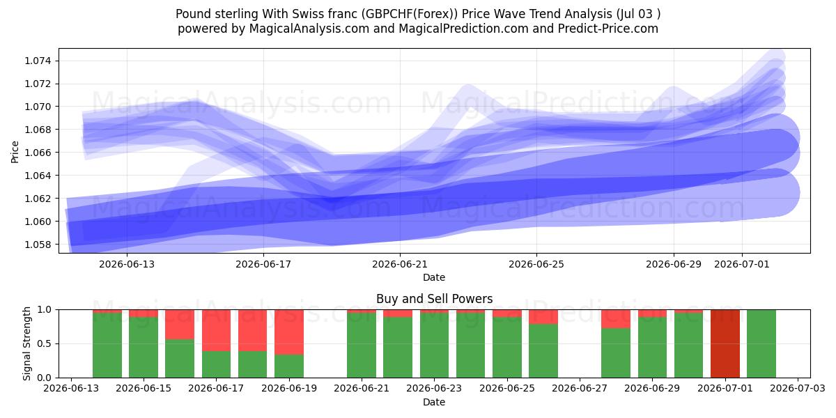  स्विस फ़्रैंक के साथ पाउंड स्टर्लिंग (GBPCHF(Forex)) Support and Resistance area (02 Jul) 