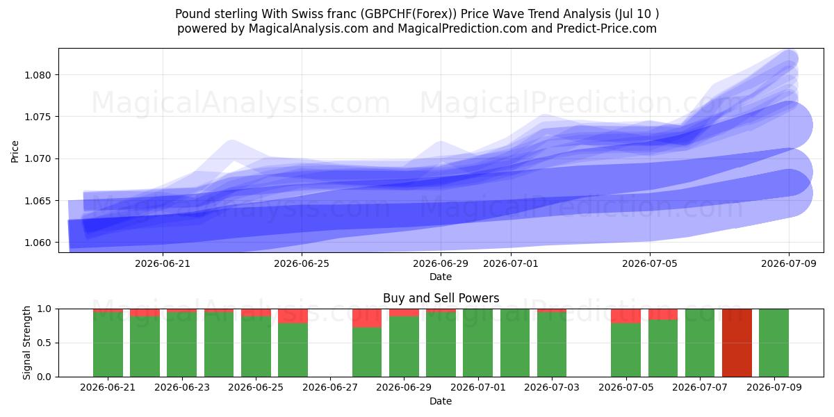  Фунт стерлингов и швейцарский франк (GBPCHF(Forex)) Support and Resistance area (09 Jul) 
