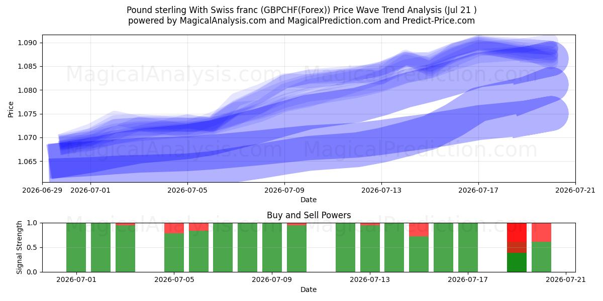  Sterlina britannica Con franco svizzero (GBPCHF(Forex)) Support and Resistance area (19 Jul) 