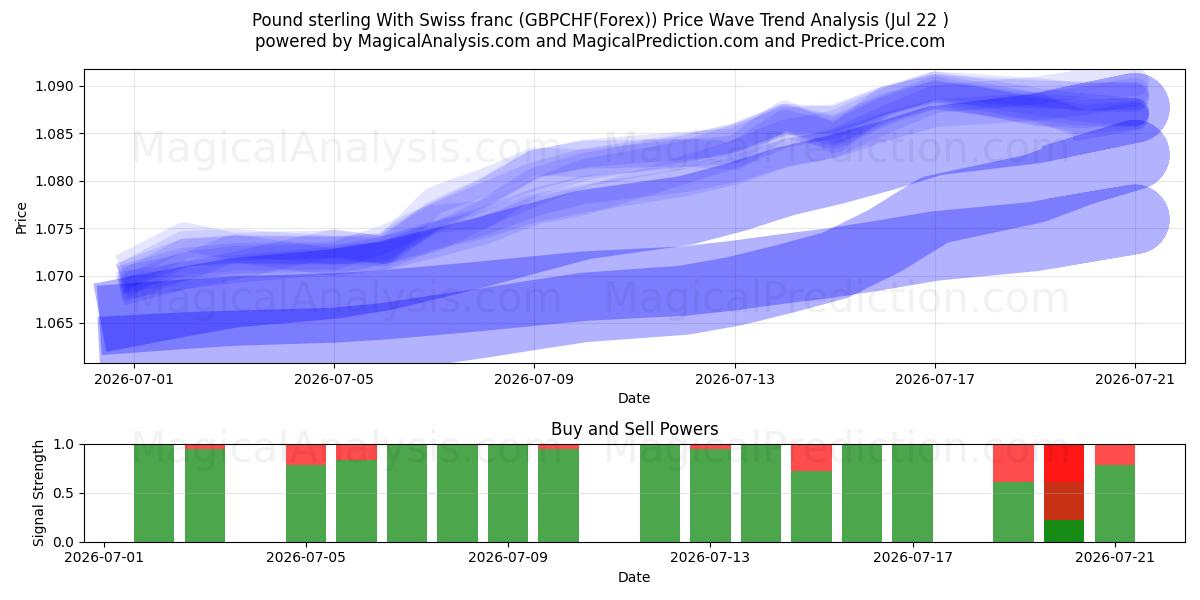  Pfund Sterling Mit Schweizer Franken (GBPCHF(Forex)) Support and Resistance area (21 Jul) 