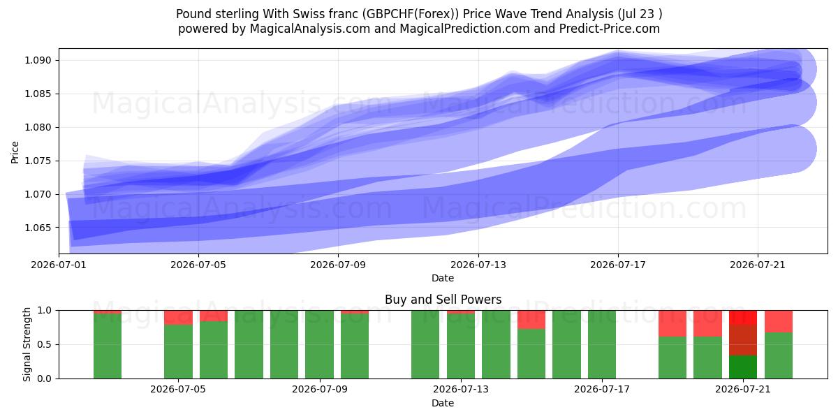  Pund sterling med sveitsiske franc (GBPCHF(Forex)) Support and Resistance area (22 Jul) 