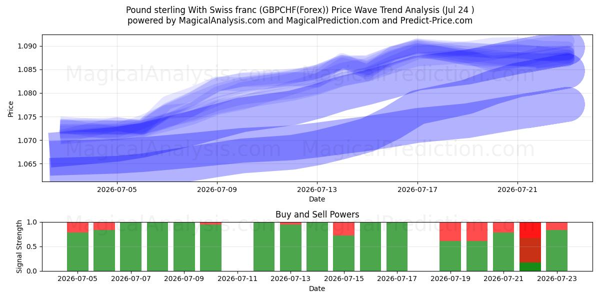  پوند استرلینگ با فرانک سوئیس (GBPCHF(Forex)) Support and Resistance area (23 Jul) 