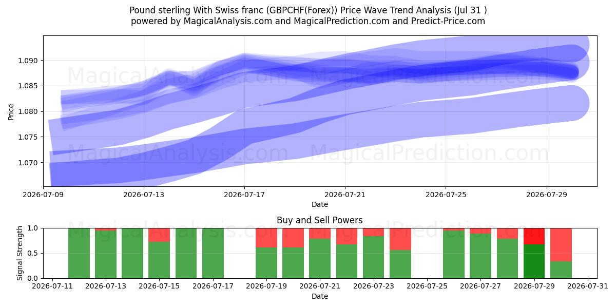  Фунт стерлингов и швейцарский франк (GBPCHF(Forex)) Support and Resistance area (30 Jul) 