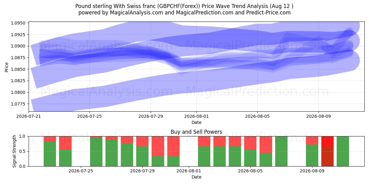  Pund sterling med sveitsiske franc (GBPCHF(Forex)) Support and Resistance area (11 Aug) 