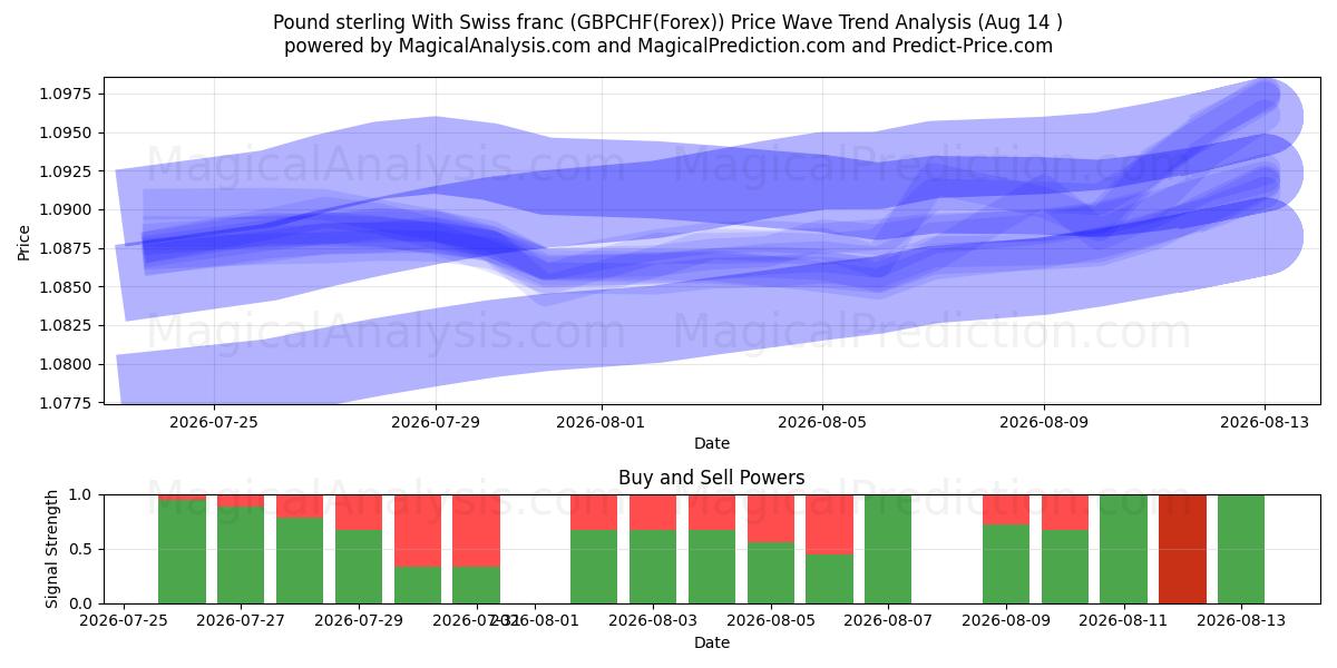  Englannin punta Sveitsin frangin kanssa (GBPCHF(Forex)) Support and Resistance area (12 Aug) 