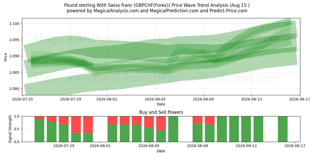  英ポンドとスイスフラン (GBPCHF(Forex)) Support and Resistance area (16 Aug) 