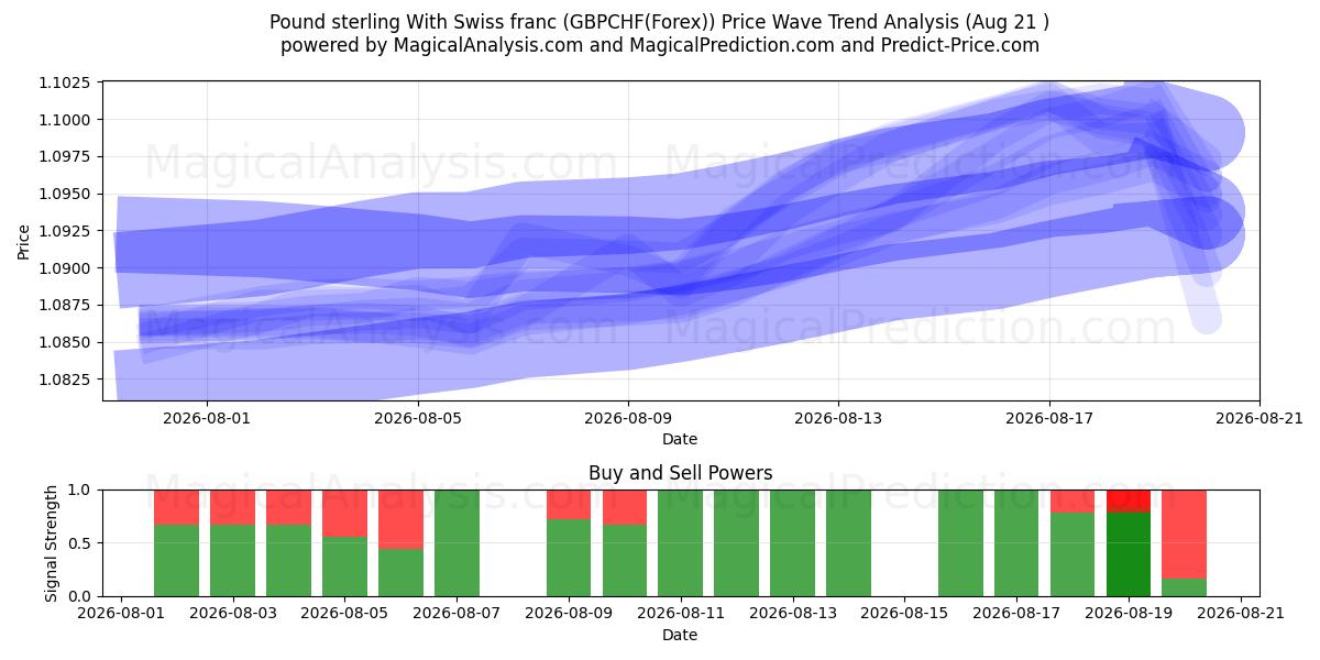  الجنيه الاسترليني مع الفرنك السويسري (GBPCHF(Forex)) Support and Resistance area (19 Aug) 