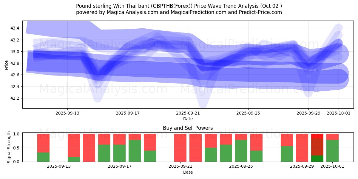  پوند استرلینگ با بات تایلند (GBPTHB(Forex)) Support and Resistance area (26 Sep) 
