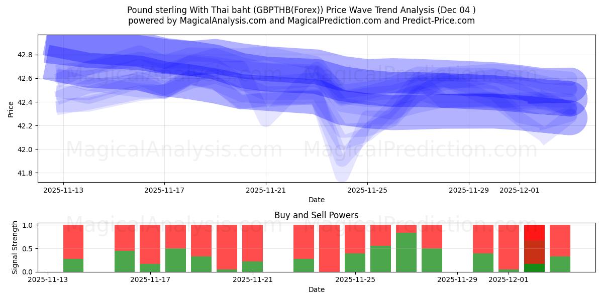  پوند استرلینگ با بات تایلند (GBPTHB(Forex)) Support and Resistance area (03 Dec) 