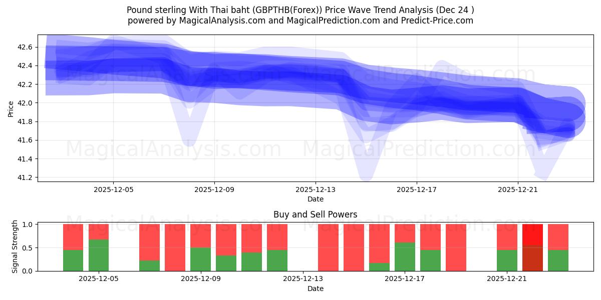  Фунт стерлингов к тайскому бату (GBPTHB(Forex)) Support and Resistance area (23 Dec) 