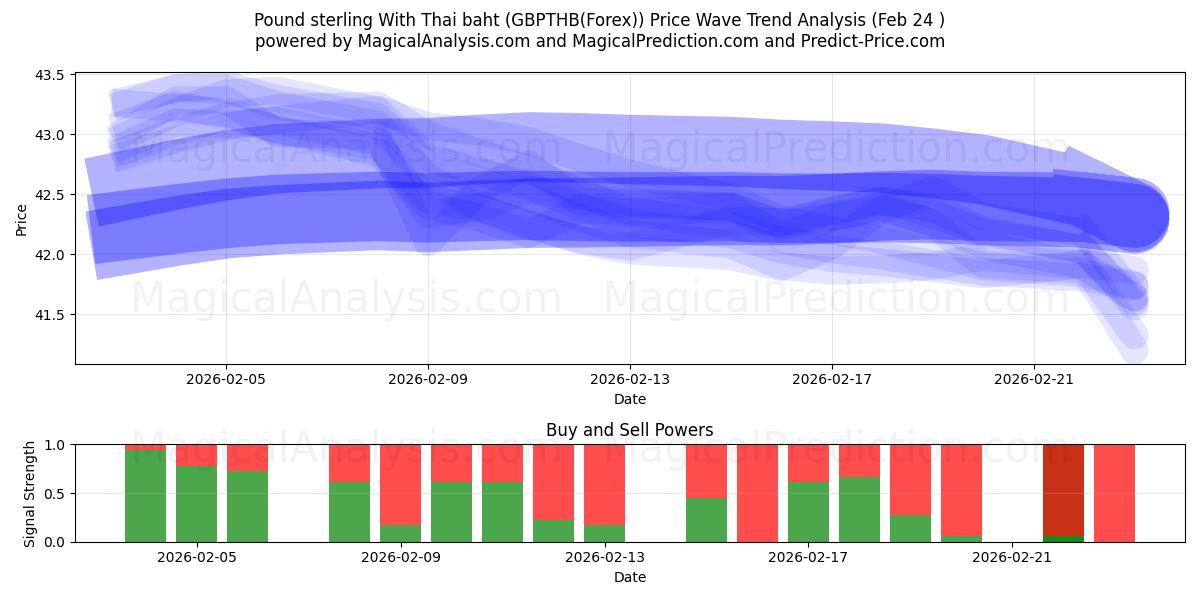  Pund sterling med thailandske baht (GBPTHB(Forex)) Support and Resistance area (23 Feb) 