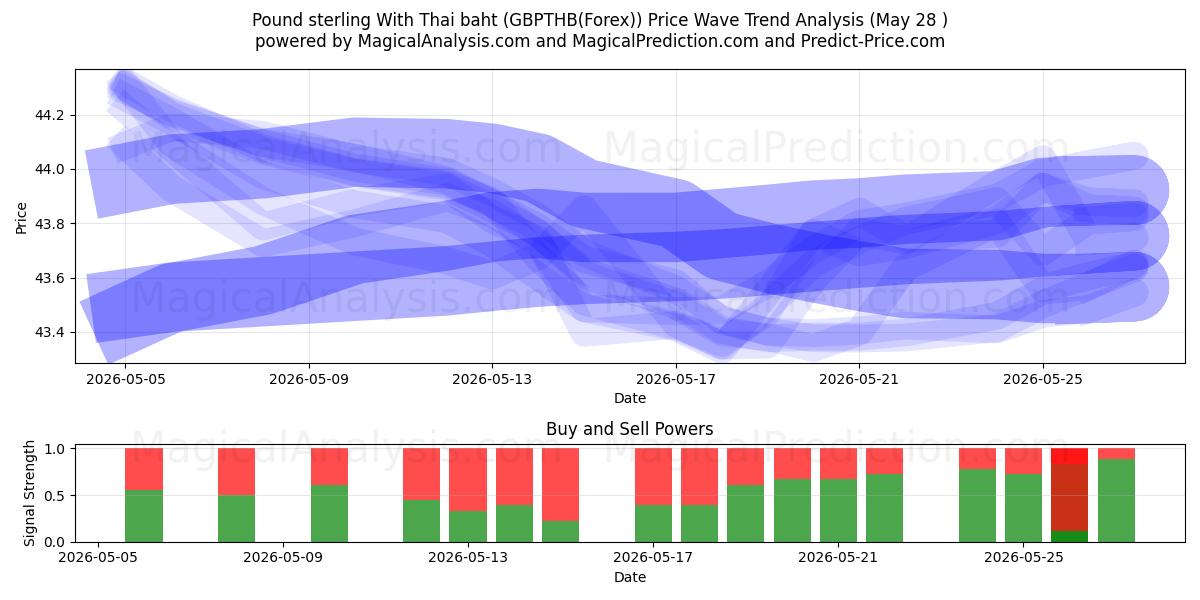  Sterlina britannica con baht tailandese (GBPTHB(Forex)) Support and Resistance area (27 May) 