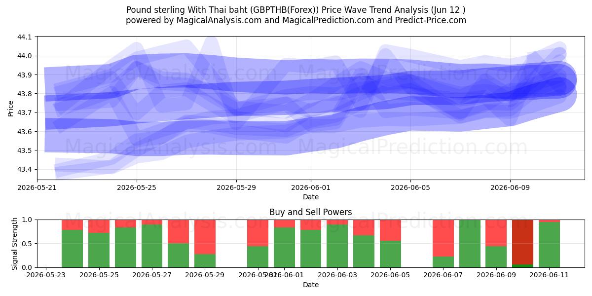  Pfund Sterling mit thailändischem Baht (GBPTHB(Forex)) Support and Resistance area (11 Jun) 