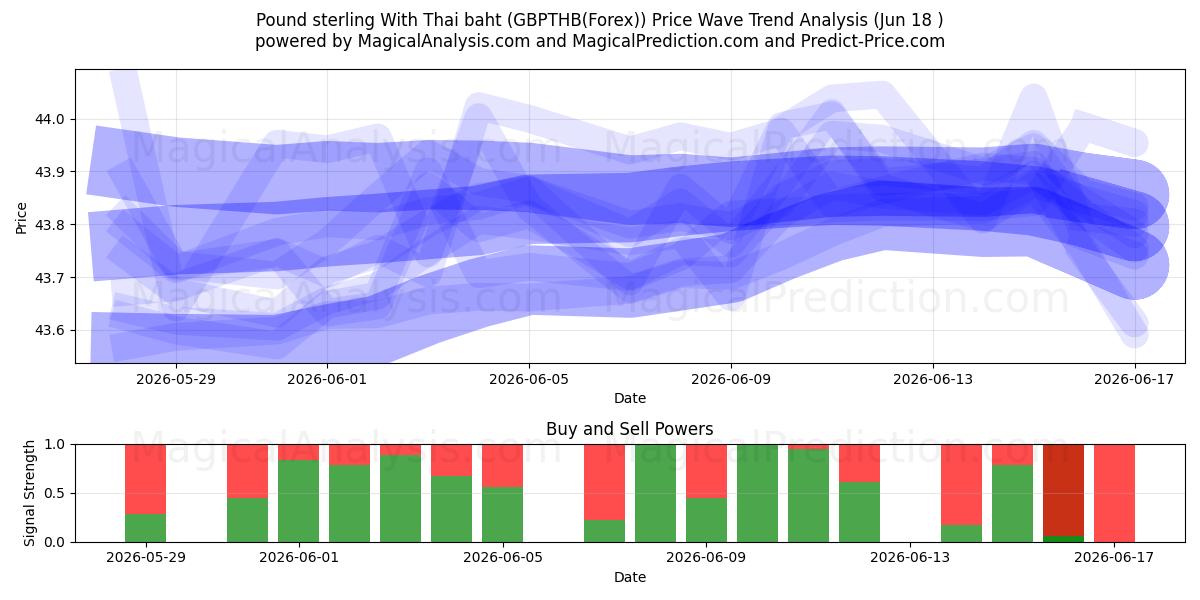  英ポンドとタイバーツ (GBPTHB(Forex)) Support and Resistance area (17 Jun) 