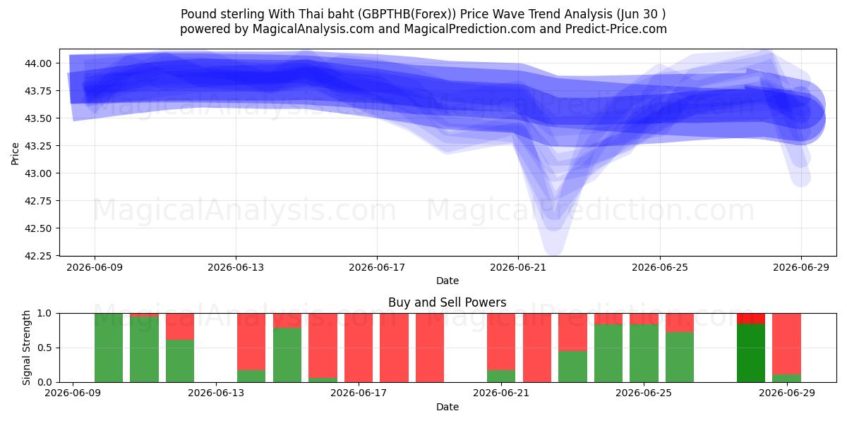  Pund sterling med thailandske baht (GBPTHB(Forex)) Support and Resistance area (29 Jun) 