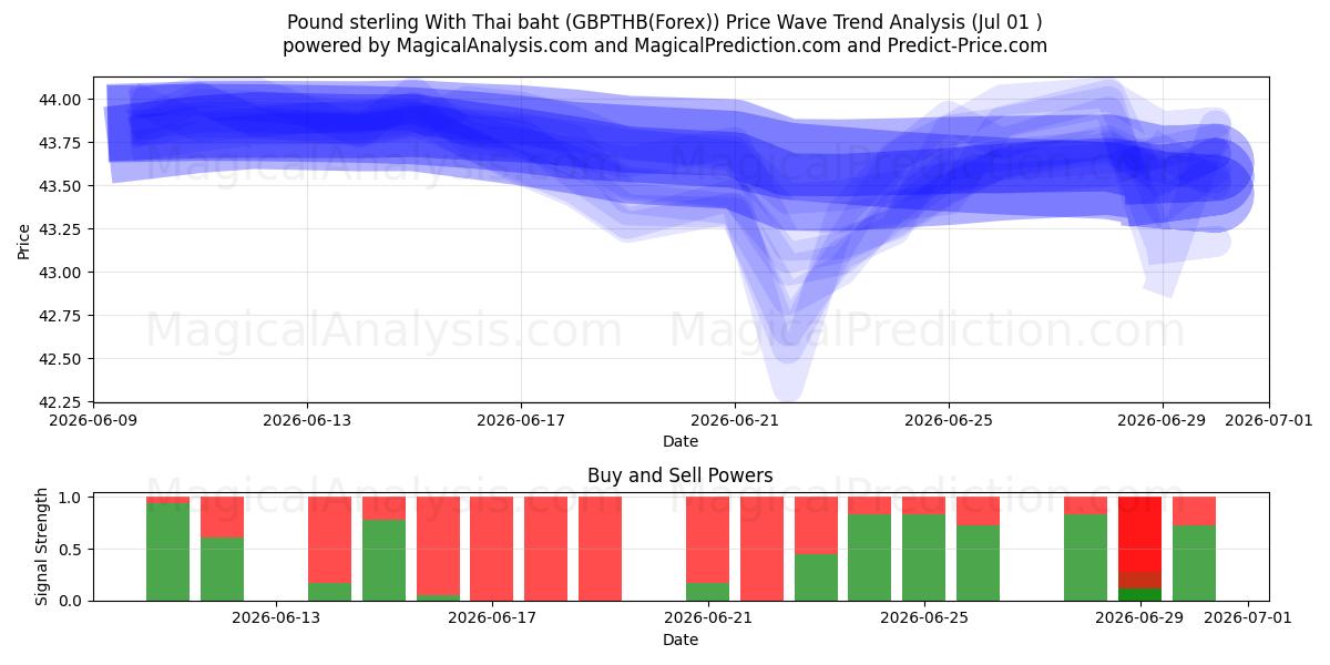  파운드 스털링(태국 바트 포함) (GBPTHB(Forex)) Support and Resistance area (30 Jun) 