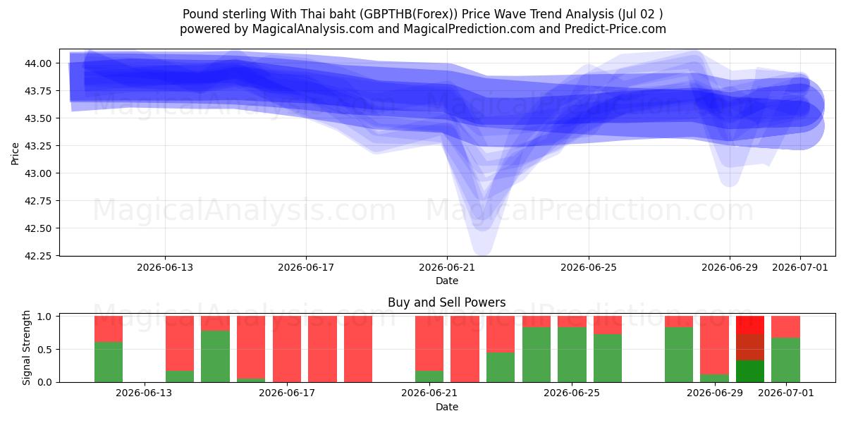  Pond sterling met Thaise baht (GBPTHB(Forex)) Support and Resistance area (01 Jul) 