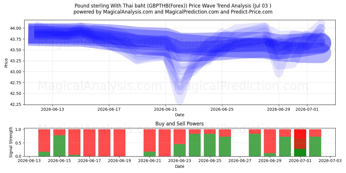  Pfund Sterling mit thailändischem Baht (GBPTHB(Forex)) Support and Resistance area (02 Jul) 
