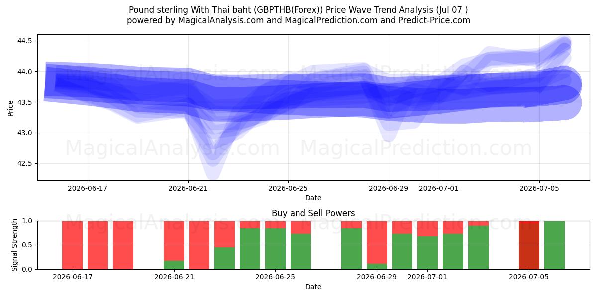  Livre sterling avec baht thaïlandais (GBPTHB(Forex)) Support and Resistance area (06 Jul) 