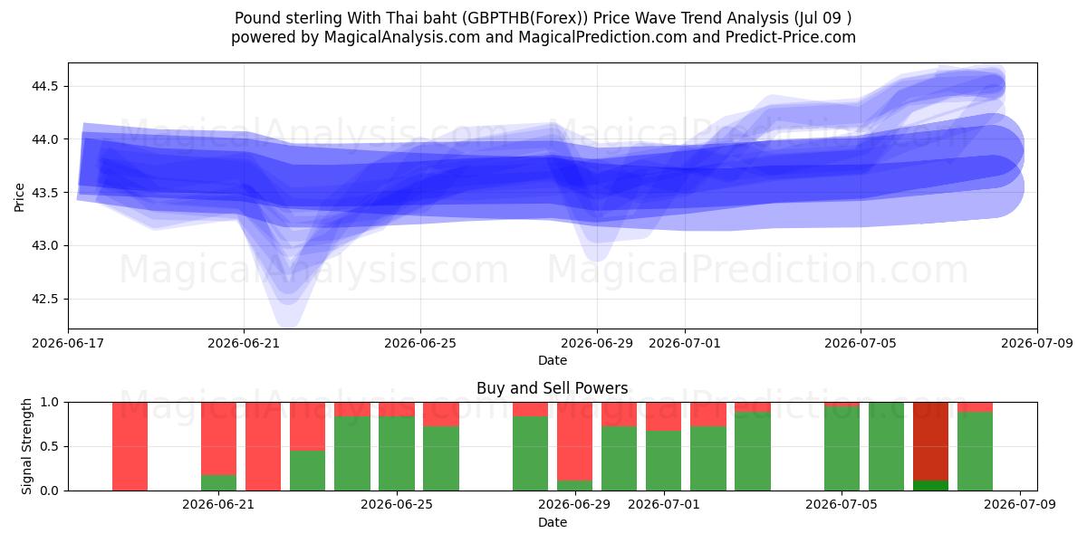  英ポンドとタイバーツ (GBPTHB(Forex)) Support and Resistance area (08 Jul) 