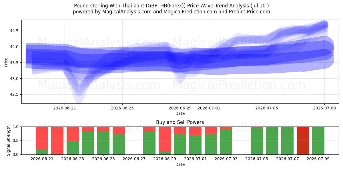  Фунт стерлингов к тайскому бату (GBPTHB(Forex)) Support and Resistance area (09 Jul) 