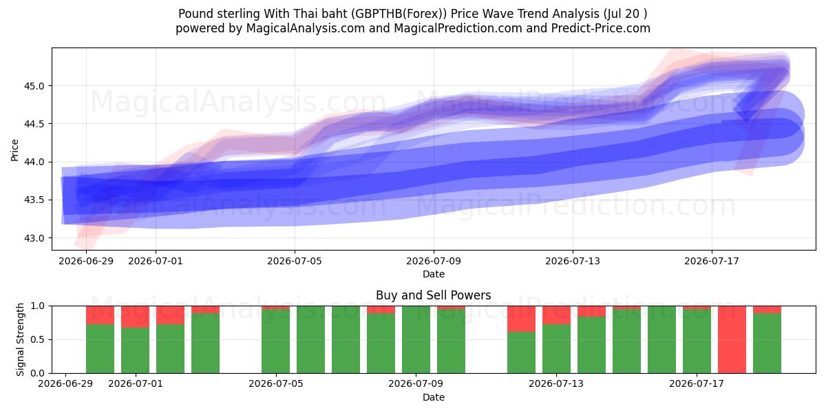  Pund sterling med thailandske baht (GBPTHB(Forex)) Support and Resistance area (19 Jul) 