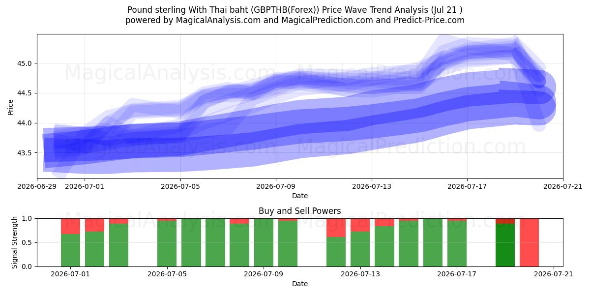  Sterlina britannica con baht tailandese (GBPTHB(Forex)) Support and Resistance area (20 Jul) 
