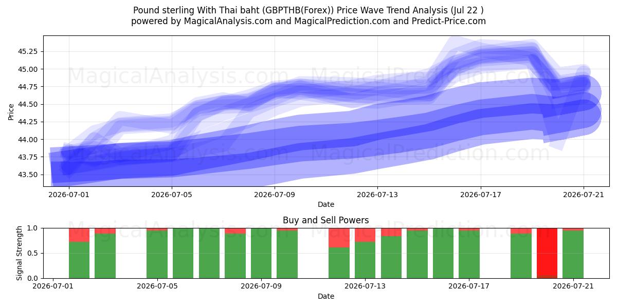  थाई बात के साथ पाउंड स्टर्लिंग (GBPTHB(Forex)) Support and Resistance area (21 Jul) 