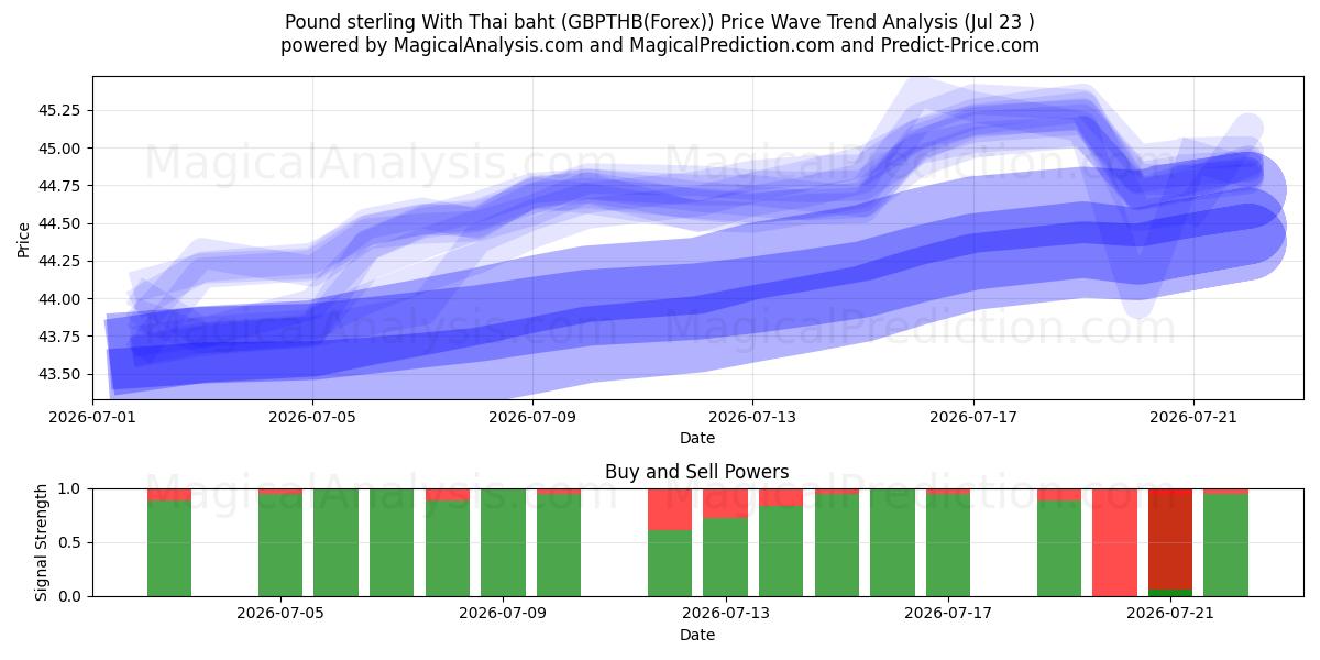  Sterlina britannica con baht tailandese (GBPTHB(Forex)) Support and Resistance area (22 Jul) 
