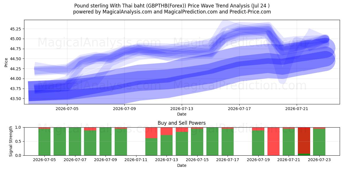  پوند استرلینگ با بات تایلند (GBPTHB(Forex)) Support and Resistance area (23 Jul) 