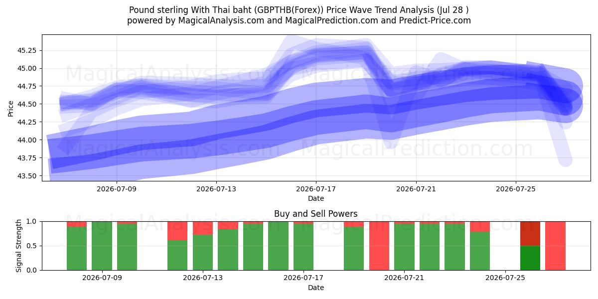  Pound sterling With Thai baht (GBPTHB(Forex)) Support and Resistance area (27 Jul) 