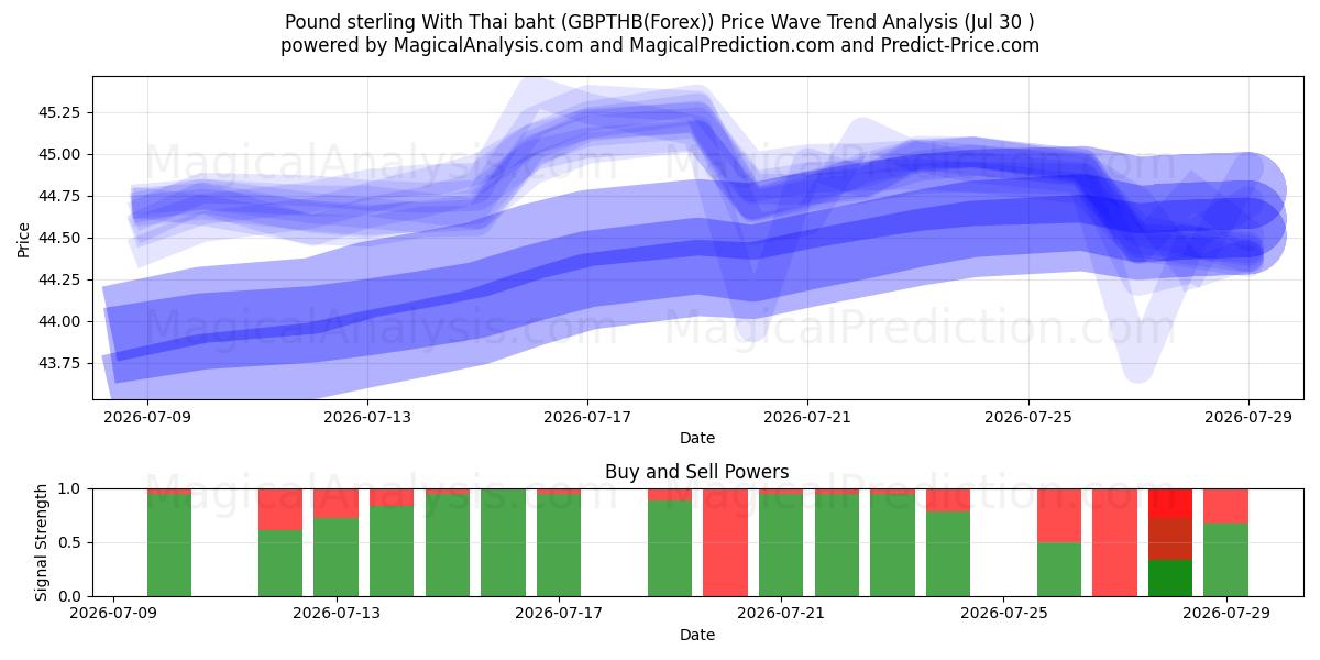  Фунт стерлингов к тайскому бату (GBPTHB(Forex)) Support and Resistance area (29 Jul) 