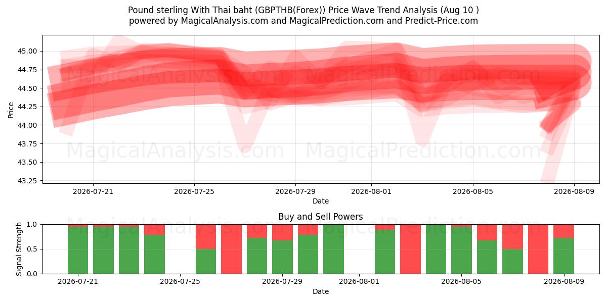  Libra esterlina com baht tailandês (GBPTHB(Forex)) Support and Resistance area (09 Aug) 
