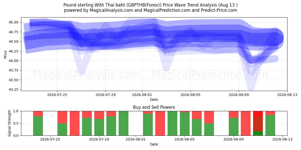  Pund sterling med thailandske baht (GBPTHB(Forex)) Support and Resistance area (12 Aug) 