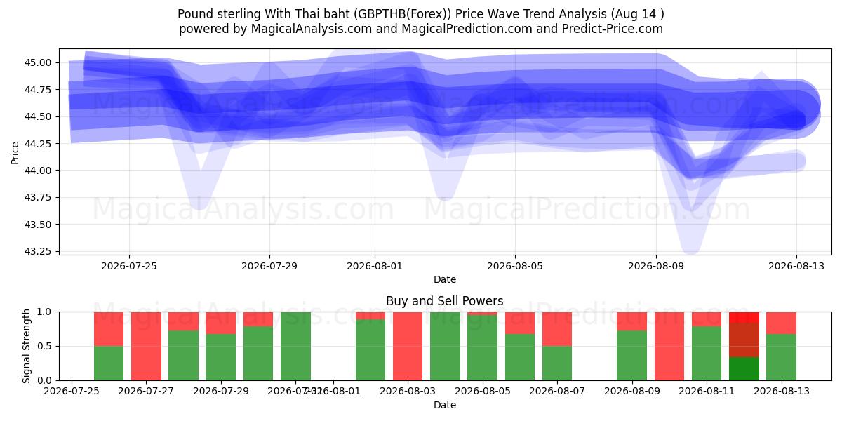  थाई बात के साथ पाउंड स्टर्लिंग (GBPTHB(Forex)) Support and Resistance area (13 Aug) 