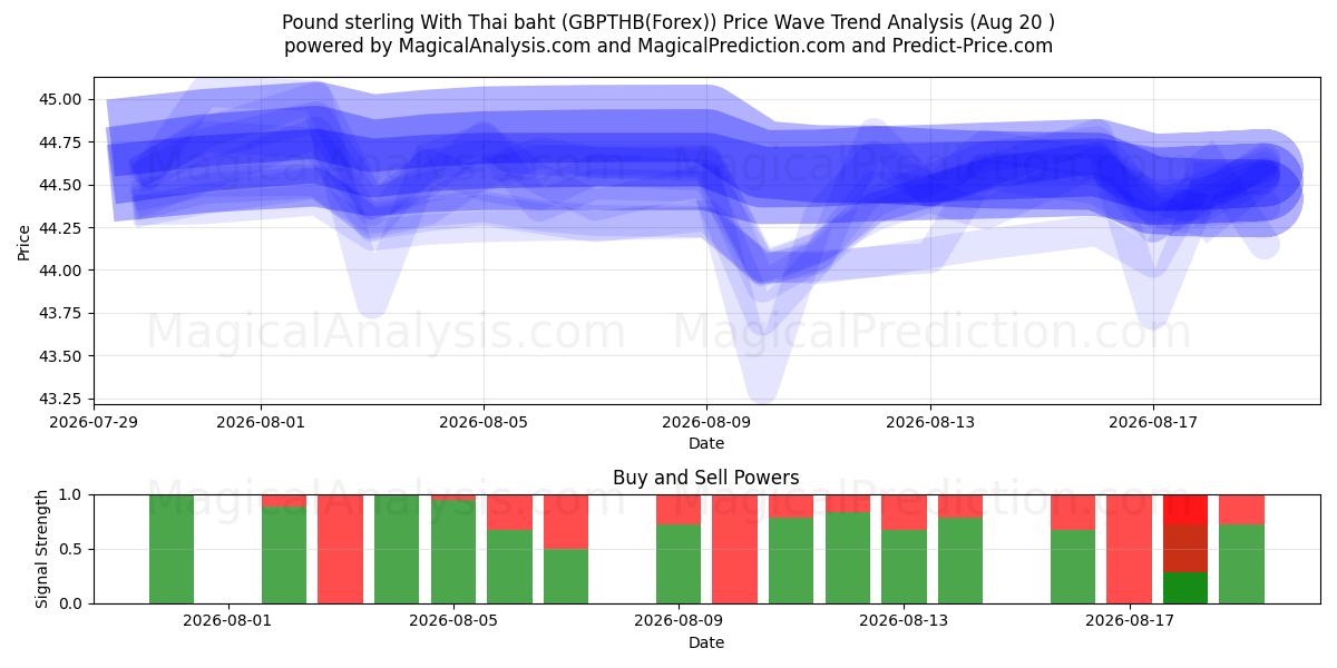  Livre sterling avec baht thaïlandais (GBPTHB(Forex)) Support and Resistance area (18 Aug) 