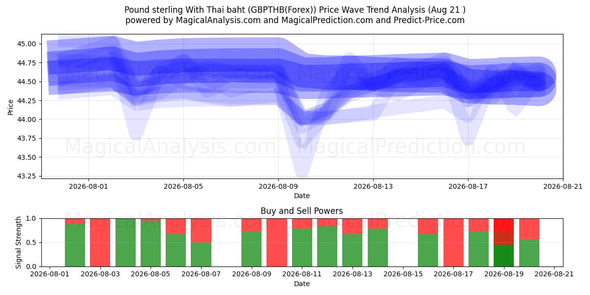  Pound sterling With Thai baht (GBPTHB(Forex)) Support and Resistance area (20 Aug) 