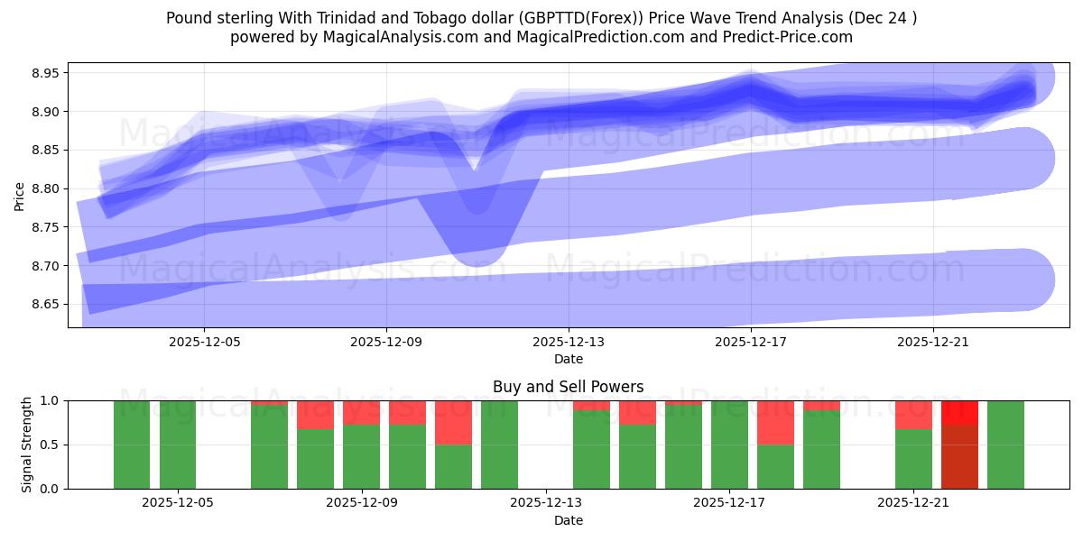  Sterlina britannica con il dollaro di Trinidad e Tobago (GBPTTD(Forex)) Support and Resistance area (23 Dec) 